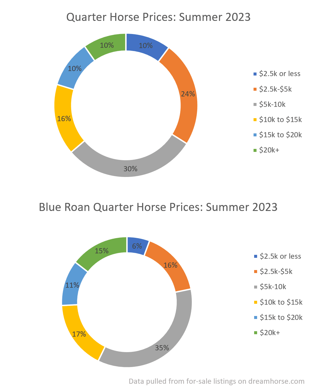 two graphs showing the price of blue roan horses compared to all colors of horses based on market research