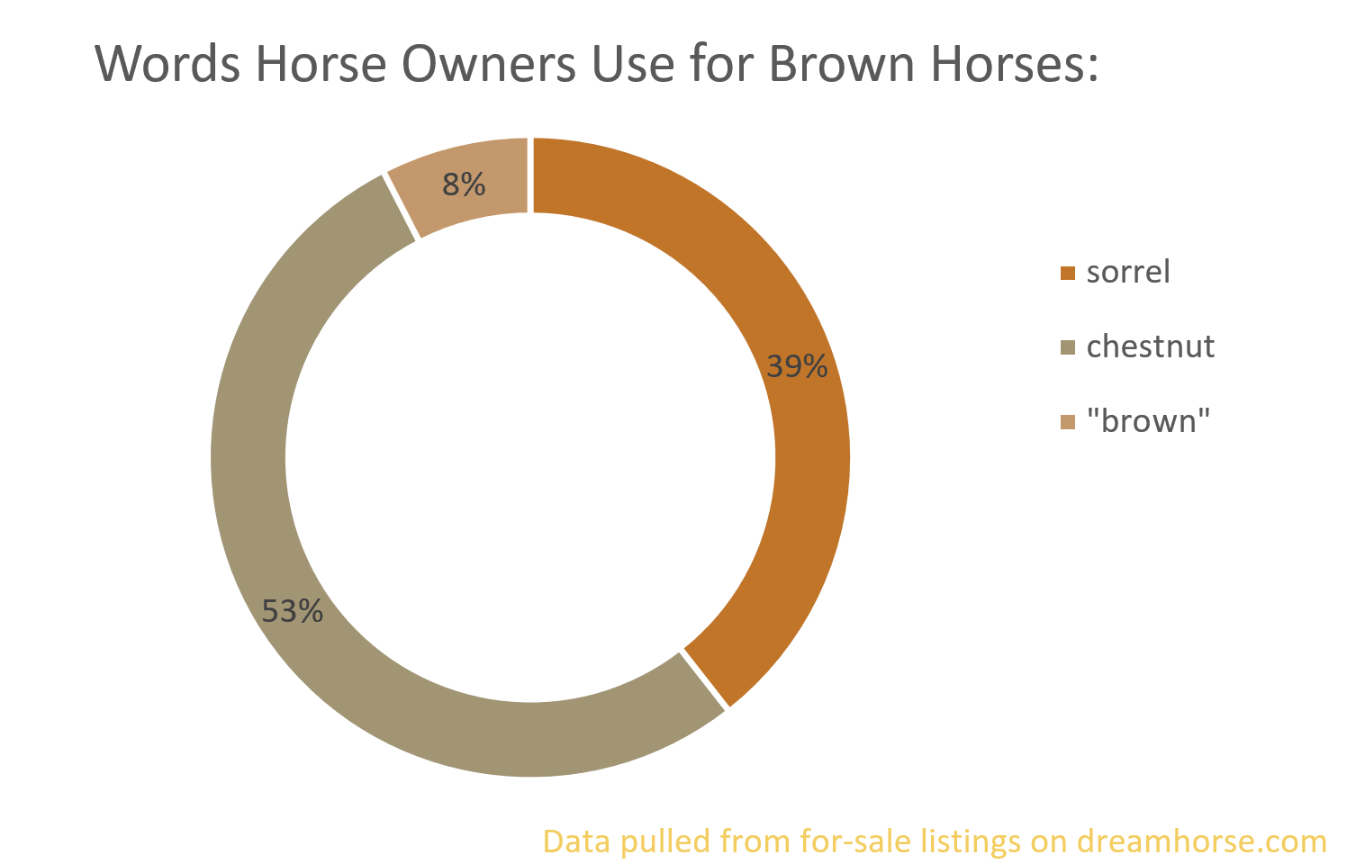 A infographic charting how horse owners refer to solid brown horses.