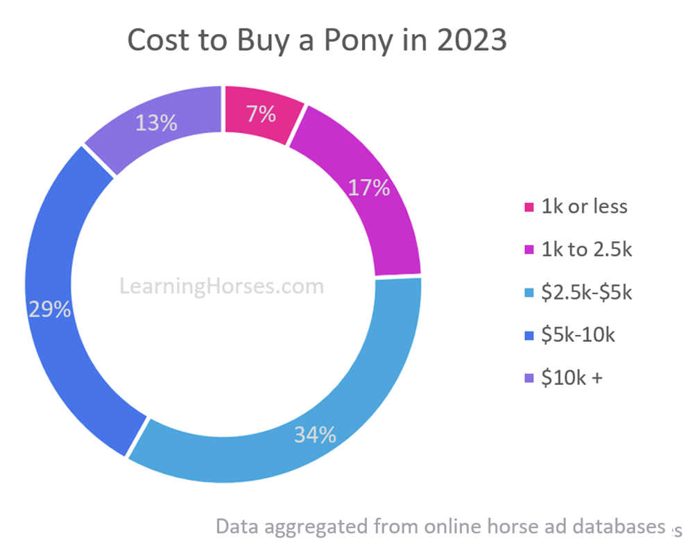 Pony prices