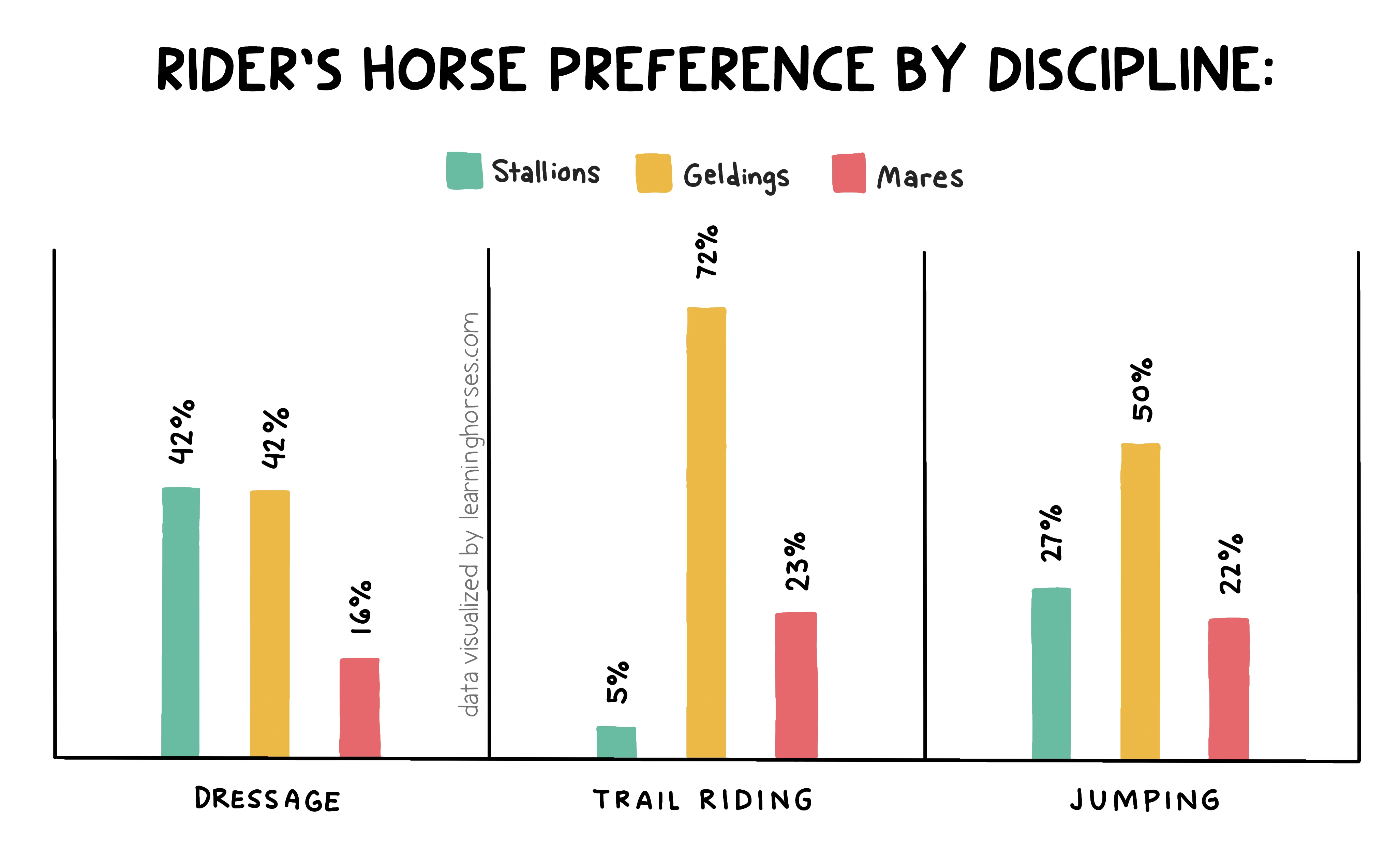 An infographic bar chart showing how rider preference for geldings is consistent through riding styles.