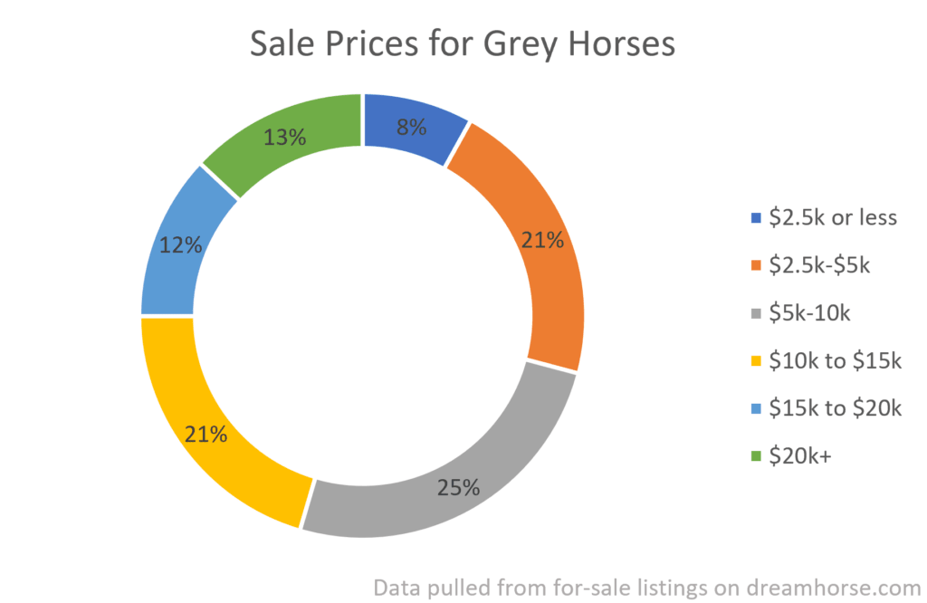 A donut graph showing the range of prices of grey horses. 