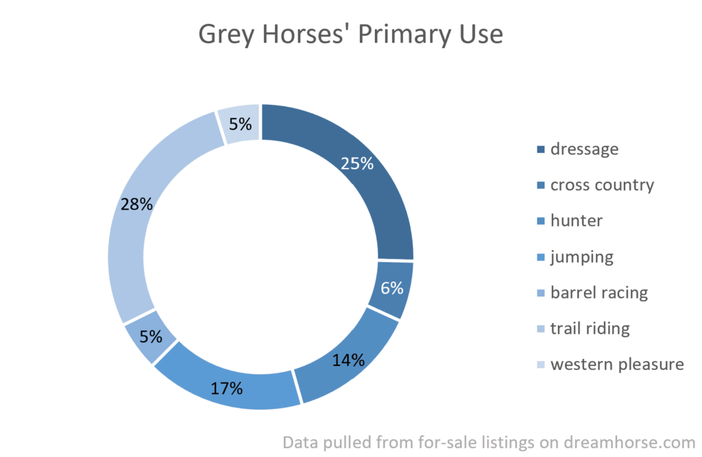 A donut graph showing the popularity of grey horses in the top horseback riding sports. 
