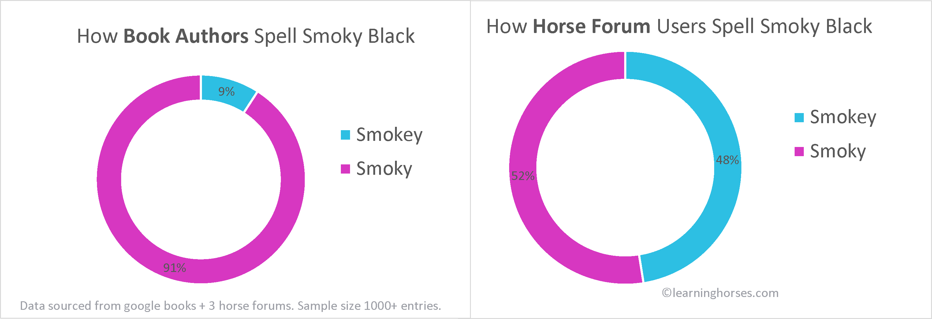 Two side by side donut graphs showing how book authors spell smoky black vs internet use of the spelling variant smokey black.