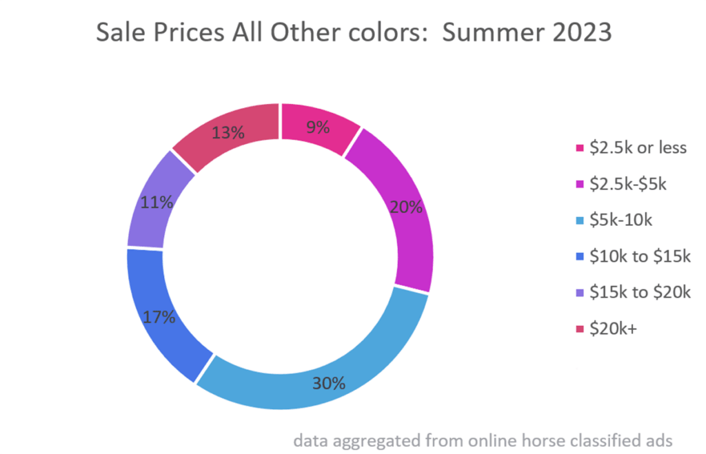 A donut chart illustrating the findings of our research on how much brown horses cost compared to other colors of horses. 